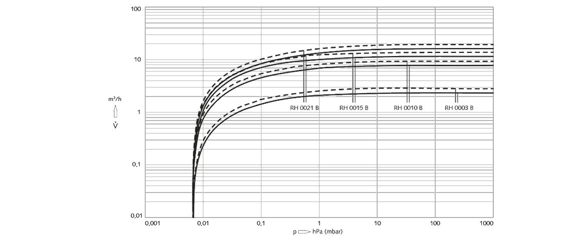 Zebra RH 0021 B雙級(jí)旋片真空泵曲線圖.png