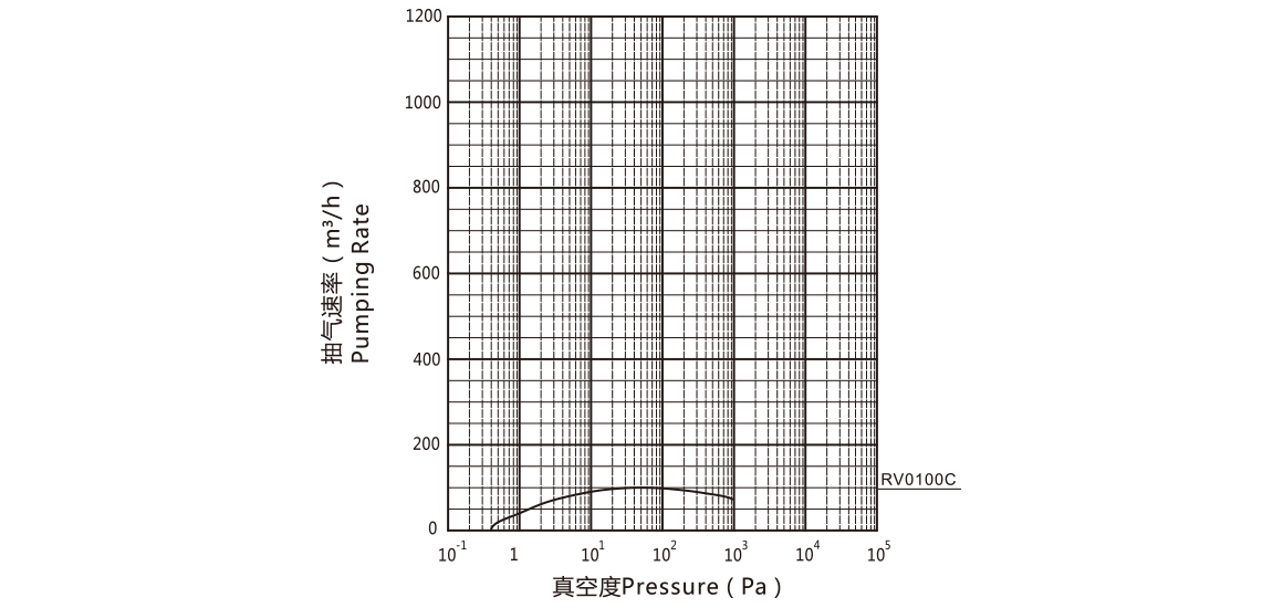 RV0100C羅茨真空泵