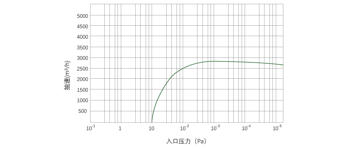 RKB3000干式螺桿真空泵